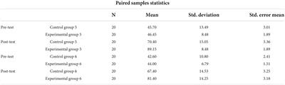 The effectiveness of ICT-supported flipped learning in an EFL context: A case of northern Iraq